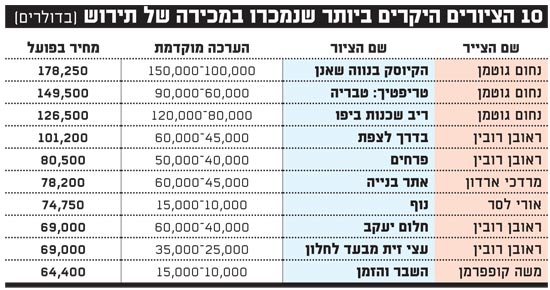 עשרה הציורים היקרים ביותר שנמכרו במכירה של תירוש